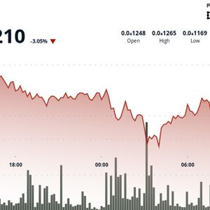 PEPE Falls 3% as Heavy Selling Overwhelms Bounce Attempts Despite Whale Accumulation