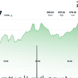 BNB Climbs as Binance Dominates Q2 Volumes Alongside Broader Crypto Rally