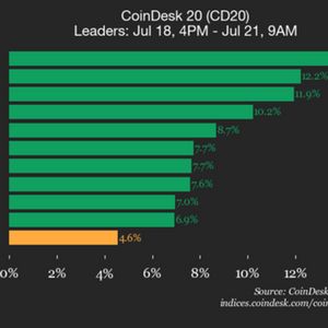 CoinDesk 20 Performance Update: Litecoin Surges 14.1% as All Assets Trade Higher