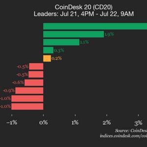 CoinDesk 20 Performance Update: Solana (SOL) Rises 3.6%, Leading Index Higher
