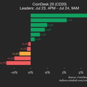 CoinDesk 20 Performance Update: Aptos (APT) Declines 5.3% as Index Trades Lower
