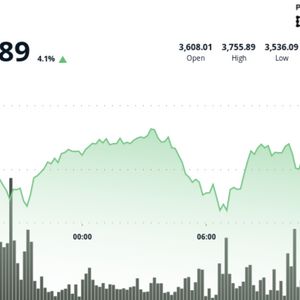 Ether Surges 4% as ETH Treasury Firm BitMine Steps Up Bid to Acquire 5% of Supply