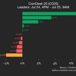 CoinDesk 20 Performance Update: Solana (SOL) Drops 4.2%, Leading Index Lower