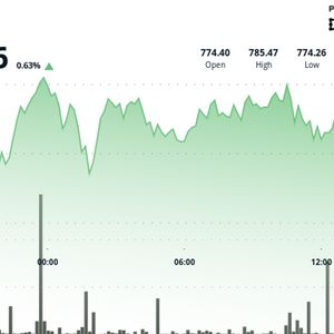 BNB Rebounds to $780 After $520M Windtree Buy Commitment, Shows Signs of Stabilizing