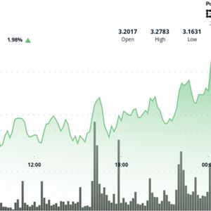 XRP Prints Higher Lows, Tests $3.23 Resistance With Heavy Volume