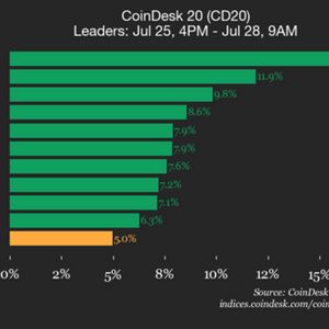 CoinDesk 20 Performance Update: Avalanche (AVAX) Surges 16.2% as All Assets Rise