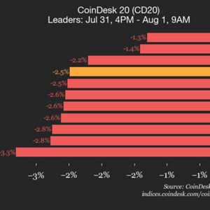 CoinDesk 20 Performance Update: Bitcoin (BTC) Price Drops 1.3% as All Assets Decline