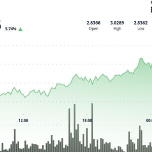 XRP Surges, Stalls at $3 as Trading Volume Triples on Profit Booking
