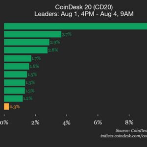 CoinDesk 20 Performance Update: Litecoin (LTC) Jumps 9.7% Over Weekend