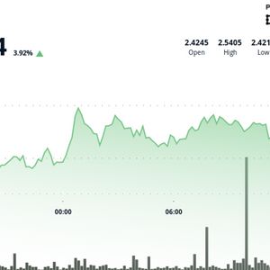 NEAR Protocol Surges 4% Amid Institutional Activity and Ecosystem Expansion