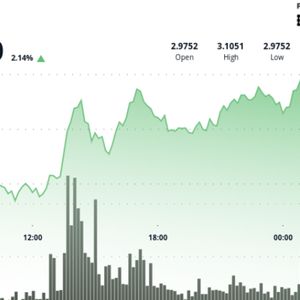 XRP Breaks $3 With $33M Traded in a Minute. Here's What Analysis Predicts Next