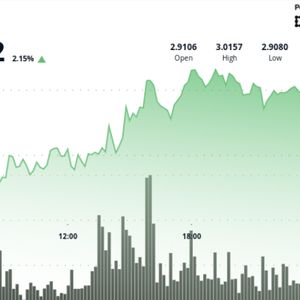 XRP Pushes Through $3 as Ripple-SEC Appeal Decision Looms