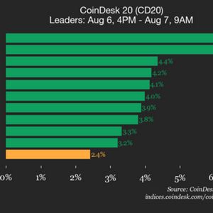CoinDesk 20 Performance Update: SUI Jumps 6.3% as All Assets Climb Higher