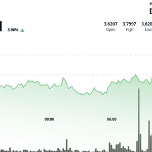 DOT Gains as Much as 4% in Strong Bullish Breakout