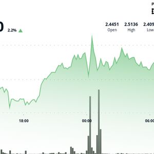 Filecoin Demonstrates Resilient Recovery Following Mid-Session Volatility