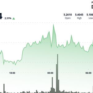 ICP Pushes Higher as Strong Volume Secures Bullish Momentum
