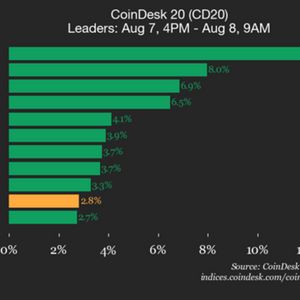 CoinDesk 20 Performance Update: Stellar (XLM) Surges 12.3%, Leading Index Higher