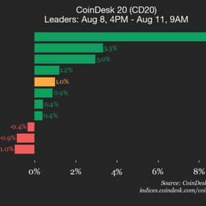 CoinDesk 20 Performance Update: Chainlink (LINK) Gains  8.9%, Leading Index Higher