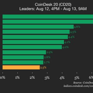 CoinDesk 20 Performance Update: Uniswap (UNI) Gains 6.5% as Nearly All Assets Rise