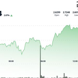 Filecoin Gains 4%, Showing Strong Bullish Momentum