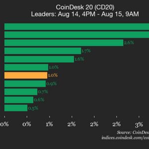 CoinDesk 20 Performance Update: Avalanche (AVAX) Gains 3.4% as Index Trades Higher