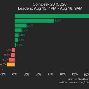 CoinDesk 20 Performance Update: Stellar (XLM) Drops 4.3%, Leading Index Lower