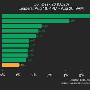 CoinDesk 20 Performance Update: Chainlink (LINK) Gains 5.9% as Nearly All Assets Rise