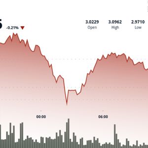 XRP Surges 9% Before Pullback Caps Rally Near $3