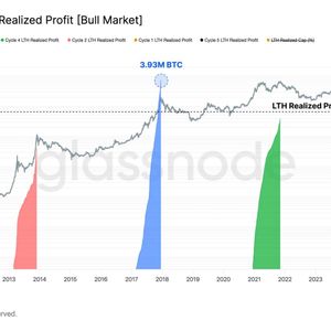Bitcoin Long-Term Holders Have Realized Profits of 3.27M BTC This Cycle, Exceeding 2021 Cycle