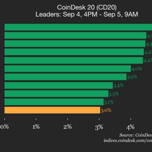 CoinDesk 20 Performance Update: Index Gains 3% as All Assets Trade Higher