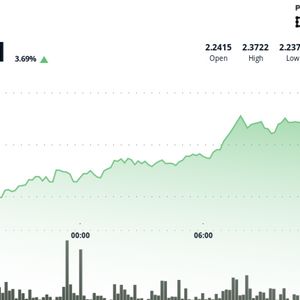 FIL Rises 3% Amid Pronounced Trading Volatility, Volume Surges