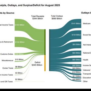U.S. Posts $345B August Deficit, Net Interest at 3rd Largest Outlay, Gold and BTC Rise
