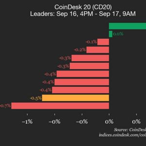 CoinDesk 20 Performance Update: Filecoin (FIL) Falls 3.3%, Leading Index Lower