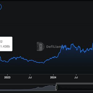 DeFi TVL Rebounds to $170B, Erasing Terra-Era Bear Market Losses