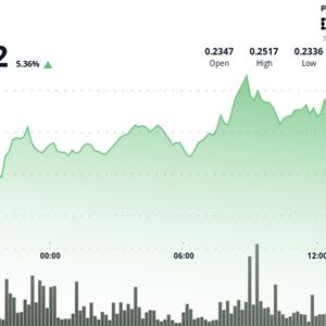 HBAR Climbs 7% as Strong Volumes Drive Breakout Toward Key Resistance