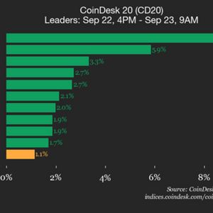 CoinDesk 20 Performance Update: Avalanche (AVAX) Jumps 8.9%, Leading Index Higher