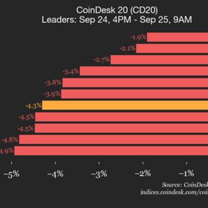 CoinDesk 20 Performance Update: Index Drops 4.3% as All Constituents Trade Lower