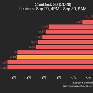 CoinDesk 20 Performance Update: Index Declines 1.1% as All Constituents Trade Lower