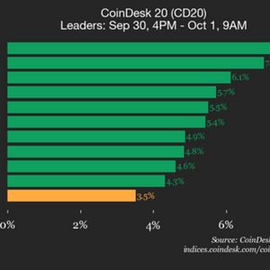 CoinDesk 20 Performance Update: Index Jumps 3.5% as All Constituents Trade Higher