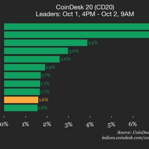 CoinDesk 20 Performance Update: Litecoin (LTC) Jumps 7.2%, Leading Index Higher