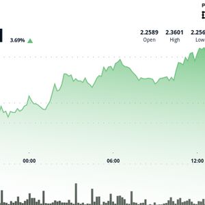 Filecoin Rises More Than 4% Amid Wider Crypto Market Rally