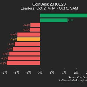 CoinDesk 20 Performance Update: Chainlink (LINK) Drops 3.2%, Leading Index Lower