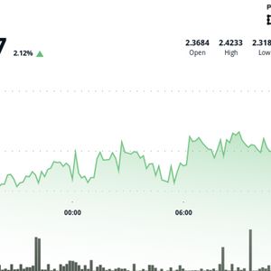 Filecoin Rises 2% After Breaking Through Resistance at $2.37