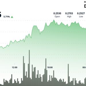 DOGE Surges 6% as Traders Eye Breakout to 35-Cents