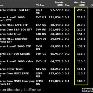 U.S. Bitcoin ETFs Log $1B Inflows Again, a Level That’s Marked Local Tops Six Times Before