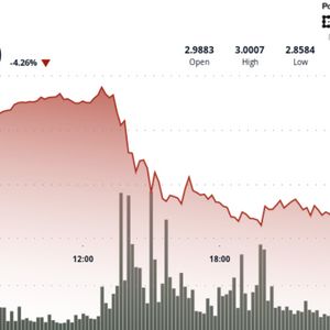 XRP Drops to $2.90 Support as Bullish Crypto Bets Rack up $500M Liquidations