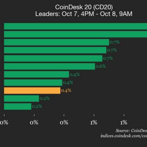CoinDesk 20 Performance Update: Bitcoin (BTC) Rises 1%, Leading Index Higher