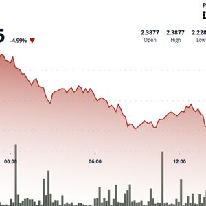 Filecoin Drops as Much as 7% as Selling Pressure Intensifies