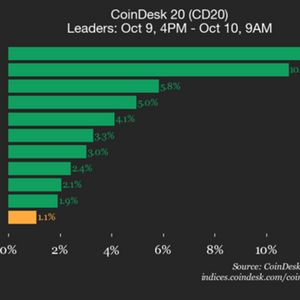 CoinDesk 20 Performance Update: Litecoin (LTC) Surges 11.9% as All Constituents Rise