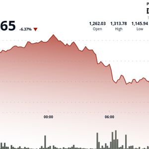 BNB Slides 6.5% After Hitting All-Time High After $500B Crypto Rout